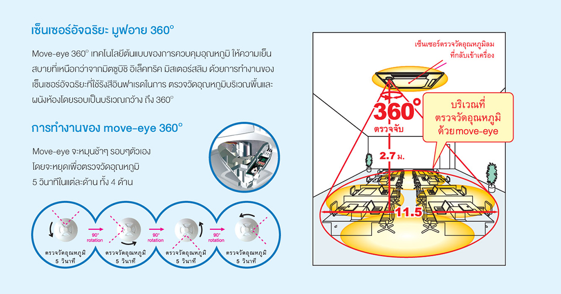 การทำงานของ Move Eye