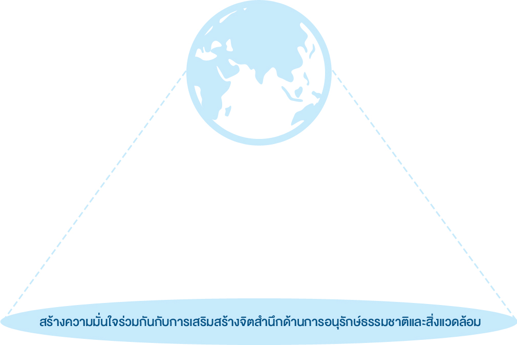 สร้างความมั่นใจร่วมกันกับการเสริมสร้างจิตสำนึกด้านการอนุรักษ์ธรรมชาติและสิ่งแวดล้อม