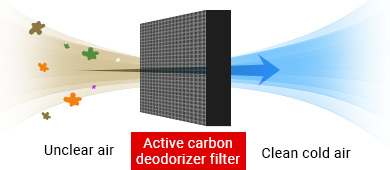 The active carbon deodorizer filter sterilizes and deodorizes the cold air circulating inside the cabinet to preserve food in clean air.